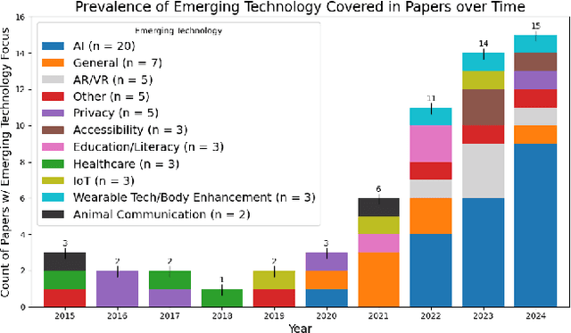 Figure 3 for Scenarios in Computing Research: A Systematic Review of the Use of Scenario Methods for Exploring the Future of Computing Technologies in Society