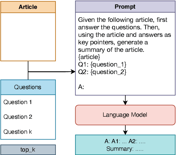 Figure 1 for QA-prompting: Improving Summarization with Large Language Models using Question-Answering