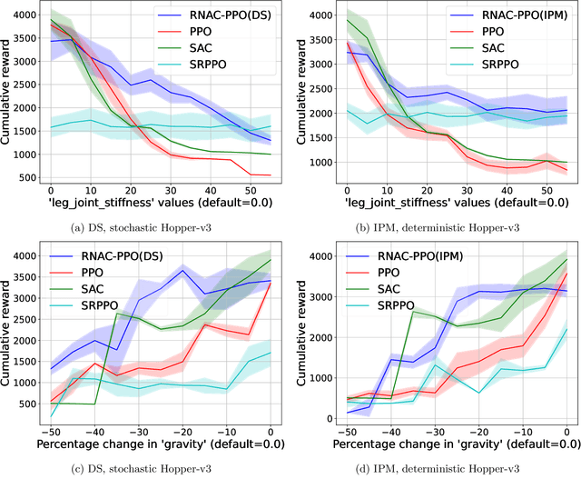 Figure 4 for Natural Actor-Critic for Robust Reinforcement Learning with Function Approximation
