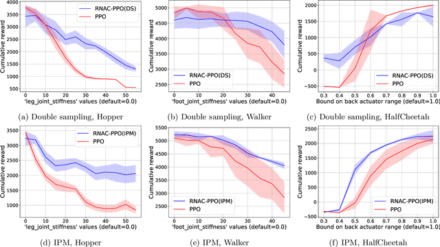 Figure 1 for Natural Actor-Critic for Robust Reinforcement Learning with Function Approximation