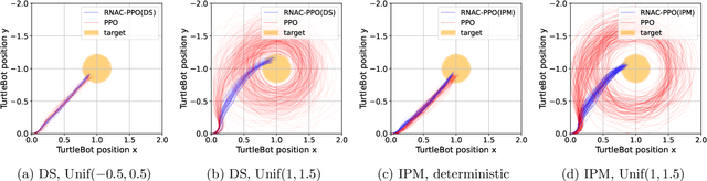 Figure 2 for Natural Actor-Critic for Robust Reinforcement Learning with Function Approximation