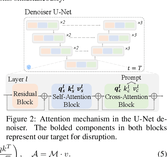 Figure 3 for AdvPaint: Protecting Images from Inpainting Manipulation via Adversarial Attention Disruption