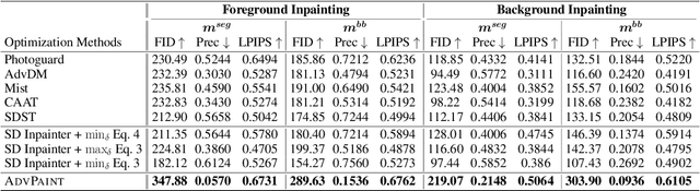 Figure 2 for AdvPaint: Protecting Images from Inpainting Manipulation via Adversarial Attention Disruption