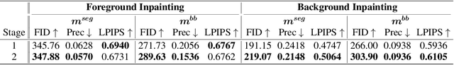 Figure 4 for AdvPaint: Protecting Images from Inpainting Manipulation via Adversarial Attention Disruption