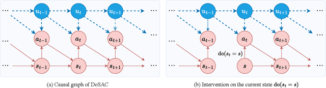 Figure 1 for Causal Policy Learning in Reinforcement Learning: Backdoor-Adjusted Soft Actor-Critic