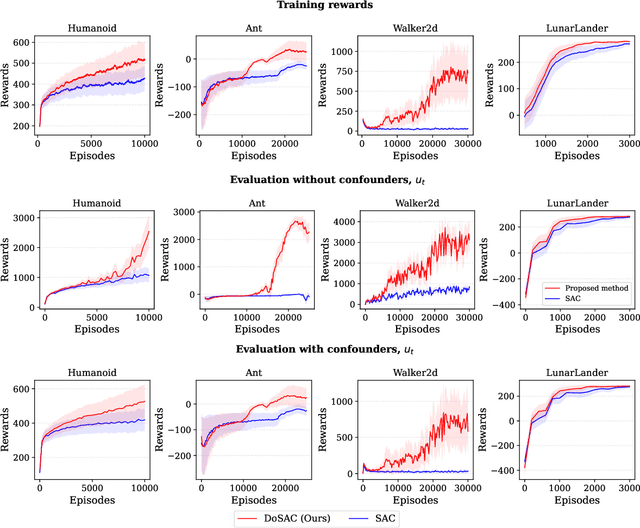 Figure 4 for Causal Policy Learning in Reinforcement Learning: Backdoor-Adjusted Soft Actor-Critic