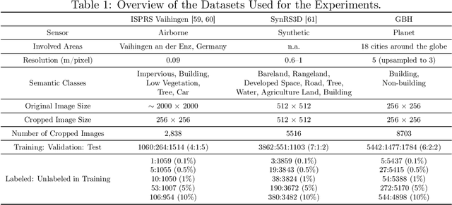 Figure 2 for TSE-Net: Semi-supervised Monocular Height Estimation from Single Remote Sensing Images