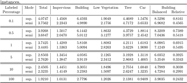 Figure 4 for TSE-Net: Semi-supervised Monocular Height Estimation from Single Remote Sensing Images