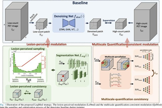 Figure 1 for LpQcM: Adaptable Lesion-Quantification-Consistent Modulation for Deep Learning Low-Count PET Image Denoising