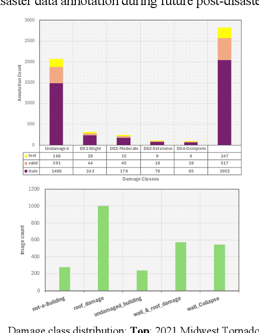 Figure 2 for Accelerating Post-Tornado Disaster Assessment Using Advanced Deep Learning Models