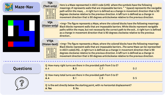 Figure 3 for Is A Picture Worth A Thousand Words? Delving Into Spatial Reasoning for Vision Language Models