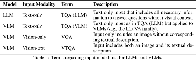 Figure 2 for Is A Picture Worth A Thousand Words? Delving Into Spatial Reasoning for Vision Language Models