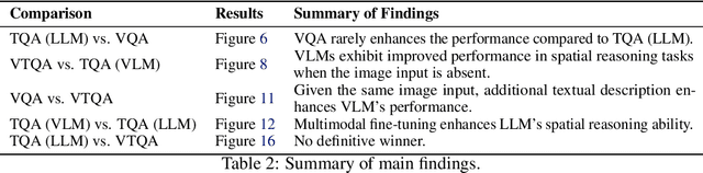 Figure 4 for Is A Picture Worth A Thousand Words? Delving Into Spatial Reasoning for Vision Language Models