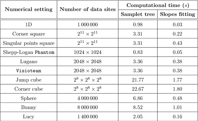 Figure 2 for Multiresolution local smoothness detection in non-uniformly sampled multivariate signals