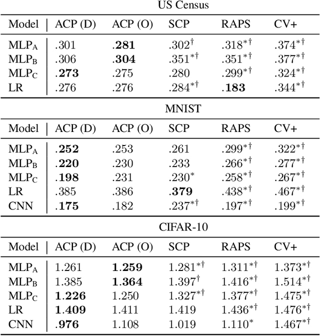 Figure 2 for Approximating Full Conformal Prediction at Scale via Influence Functions