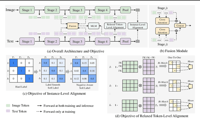 Figure 3 for LightCLIP: Learning Multi-Level Interaction for Lightweight Vision-Language Models