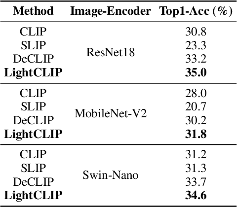 Figure 2 for LightCLIP: Learning Multi-Level Interaction for Lightweight Vision-Language Models