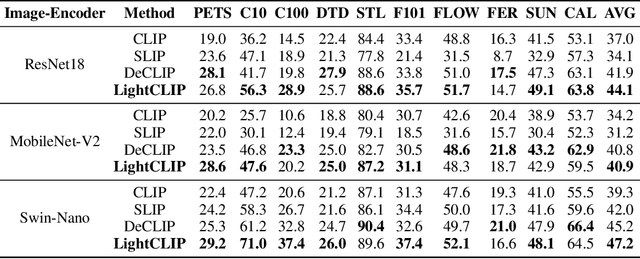 Figure 4 for LightCLIP: Learning Multi-Level Interaction for Lightweight Vision-Language Models