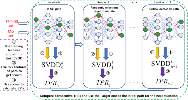 Figure 3 for Anomaly Detection Based on Critical Paths for Deep Neural Networks
