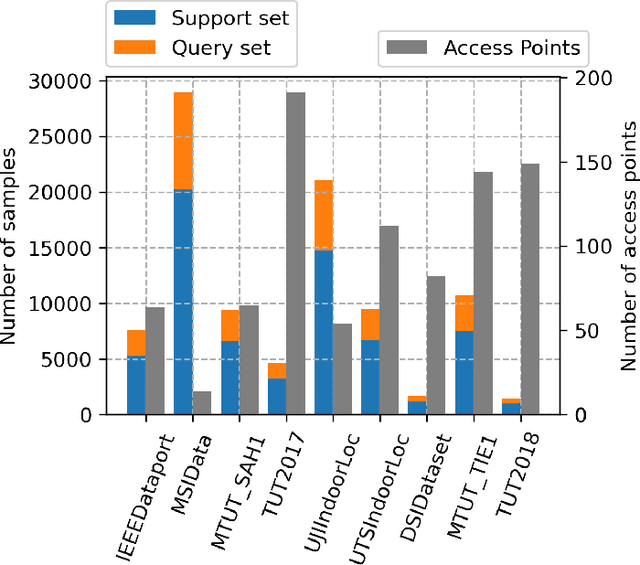Figure 3 for FeMLoc: Federated Meta-learning for Adaptive Wireless Indoor Localization Tasks in IoT Networks