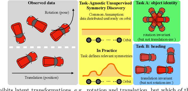 Figure 1 for Learning equivariant models by discovering symmetries with learnable augmentations