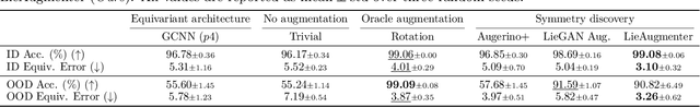 Figure 2 for Learning equivariant models by discovering symmetries with learnable augmentations