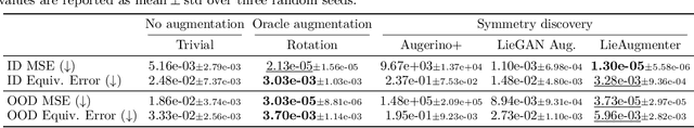 Figure 4 for Learning equivariant models by discovering symmetries with learnable augmentations