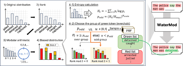 Figure 1 for WaterMod: Modular Token-Rank Partitioning for Probability-Balanced LLM Watermarking