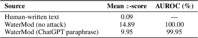 Figure 4 for WaterMod: Modular Token-Rank Partitioning for Probability-Balanced LLM Watermarking