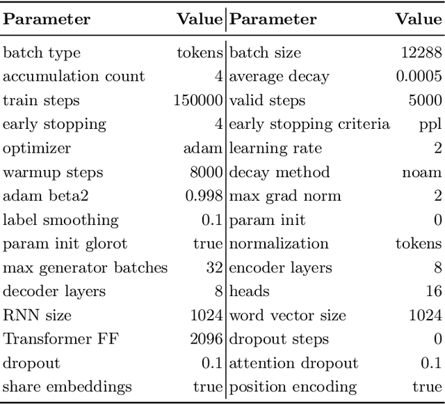 Figure 4 for Data Augmentation for Machine Translation via Dependency Subtree Swapping