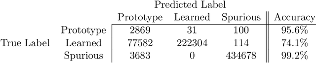 Figure 2 for Classifying States of the Hopfield Network with Improved Accuracy, Generalization, and Interpretability