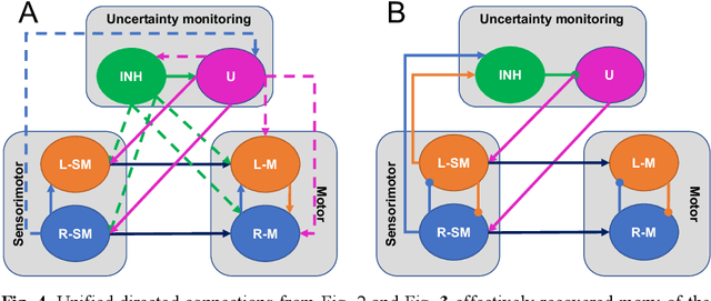 Figure 4 for Can multivariate Granger causality detect directed connectivity of a multistable and dynamic biological decision network model?