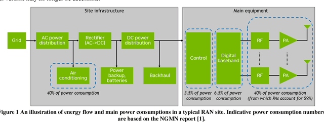 Figure 1 for Towards Energy Efficient RAN: From Industry Standards to Trending Practice