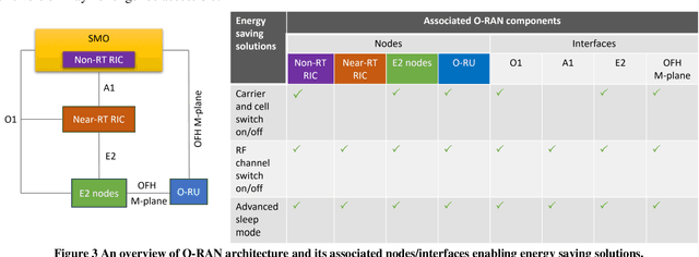 Figure 3 for Towards Energy Efficient RAN: From Industry Standards to Trending Practice
