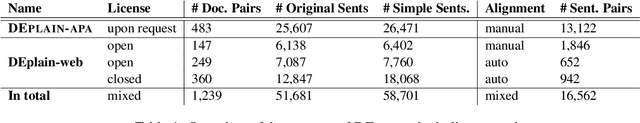 Figure 1 for DEPLAIN: A German Parallel Corpus with Intralingual Translations into Plain Language for Sentence and Document Simplification