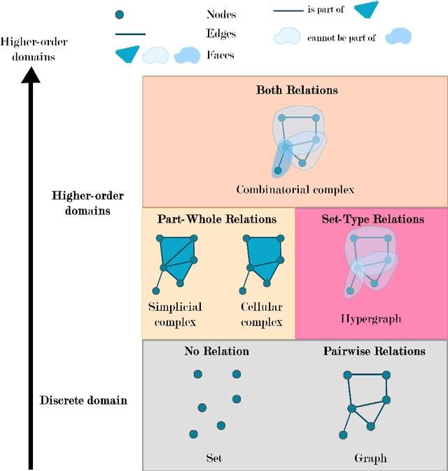 Figure 1 for Combinatorial Complex Score-based Diffusion Modelling through Stochastic Differential Equations