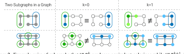 Figure 3 for Generalizing Weisfeiler-Lehman Kernels to Subgraphs