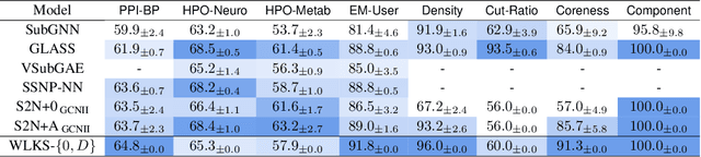 Figure 4 for Generalizing Weisfeiler-Lehman Kernels to Subgraphs