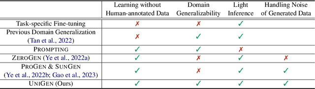 Figure 1 for UniGen: Universal Domain Generalization for Sentiment Classification via Zero-shot Dataset Generation