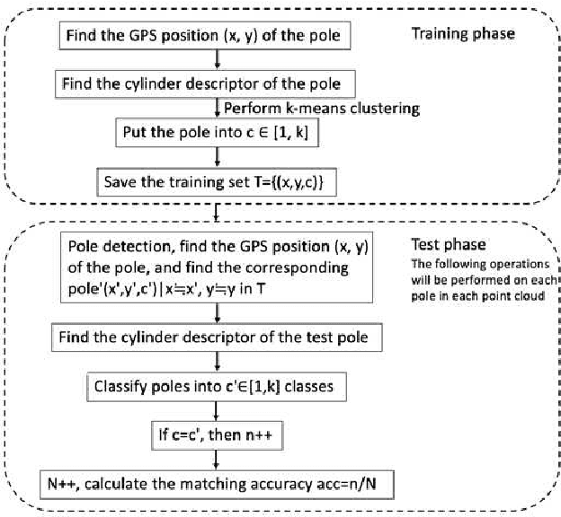 Figure 2 for Detection and Classification of Pole-like Landmarks for Domain-invariant 3D Point Cloud Map Matching