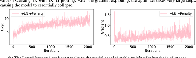 Figure 2 for Deeper Inside Deep ViT