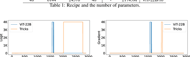 Figure 1 for Deeper Inside Deep ViT