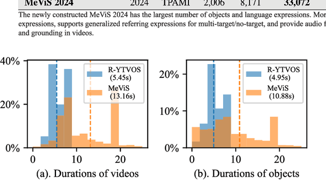 Figure 4 for MeViS: A Multi-Modal Dataset for Referring Motion Expression Video Segmentation