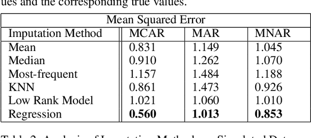 Figure 4 for Predicting blood pressure under circumstances of missing data: An analysis of missing data patterns and imputation methods using NHANES