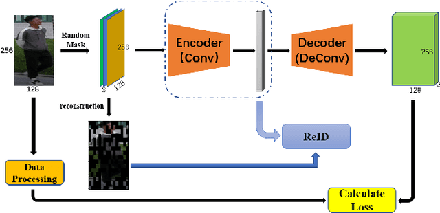 Figure 1 for PRSNet: A Masked Self-Supervised Learning Pedestrian Re-Identification Method
