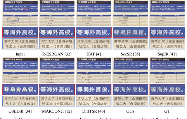 Figure 4 for Text-Aware Real-World Image Super-Resolution via Diffusion Model with Joint Segmentation Decoders