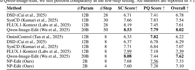 Figure 4 for Learning an Image Editing Model without Image Editing Pairs