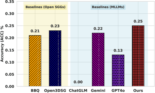 Figure 3 for Open-World 3D Scene Graph Generation for Retrieval-Augmented Reasoning