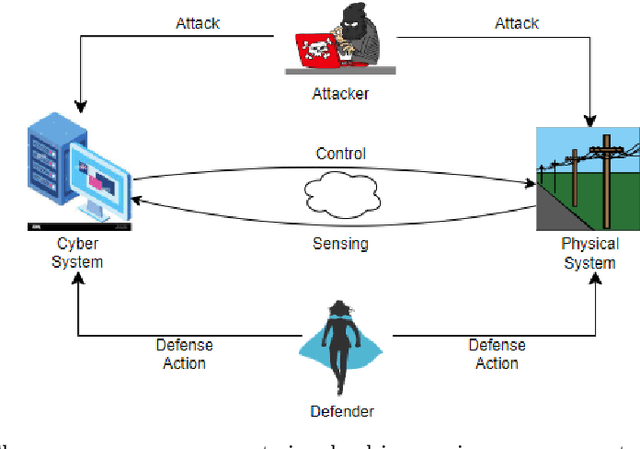 Figure 2 for Data Poisoning: An Overlooked Threat to Power Grid Resilience