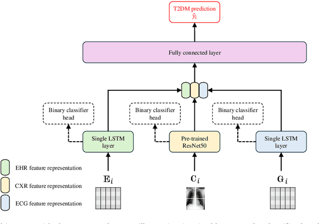 Figure 2 for Deep Learning-Based Noninvasive Screening of Type 2 Diabetes with Chest X-ray Images and Electronic Health Records